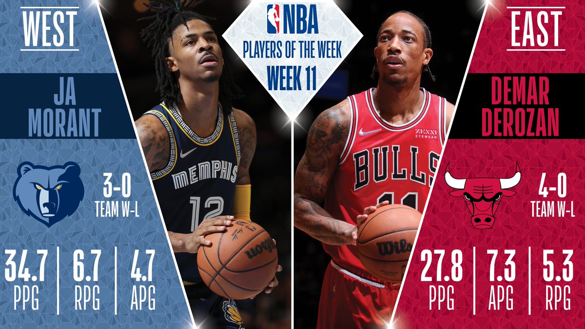 Ja Morant Demar Derozan Named Nba Players Of The Week Nba