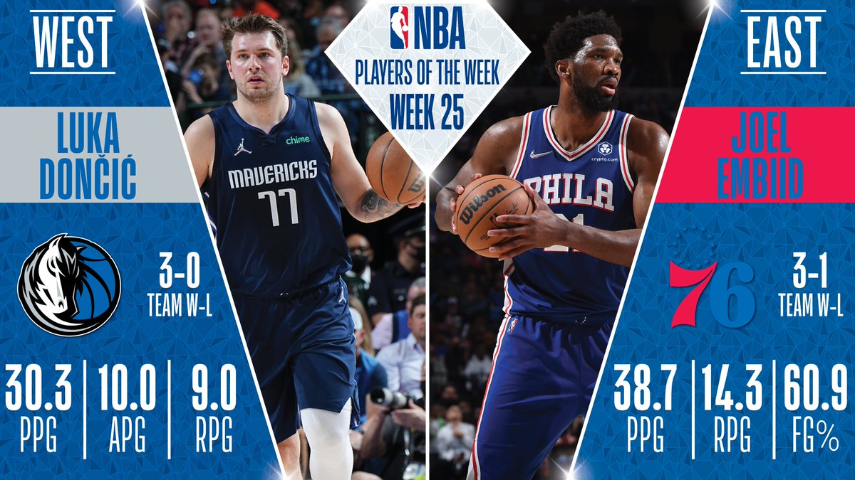 Luka Doncic, Joel Embiid named NBA Players of the Week