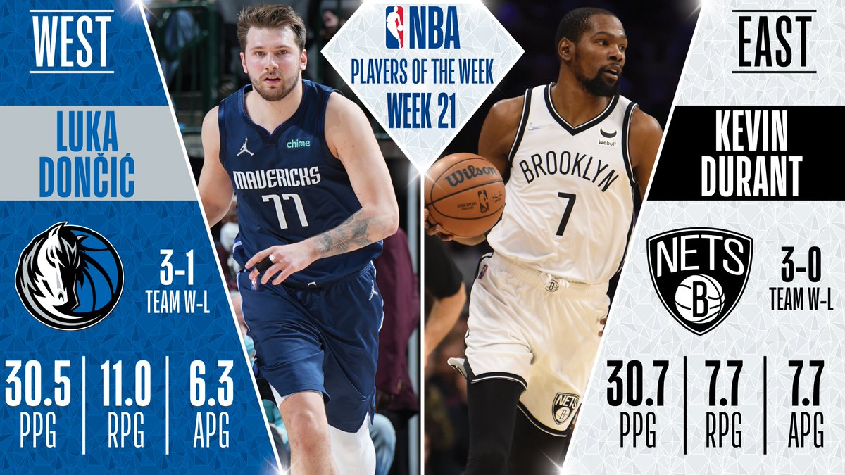 Luka Doncic, Kevin Durant named NBA Players of the Week
