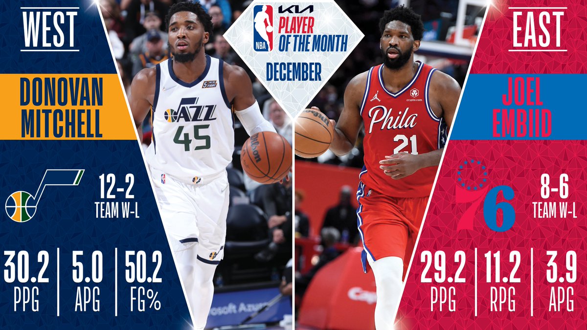 Donovan Mitchell, Joel Embiid named NBA Players of the Month